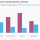 Image for article titled Seven out of ten Asian students are victims of rape, bullying or other violence